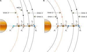 Outgoing phase failure scenarios. (A) Failure scenario 1. (B) Failure scenario 2.