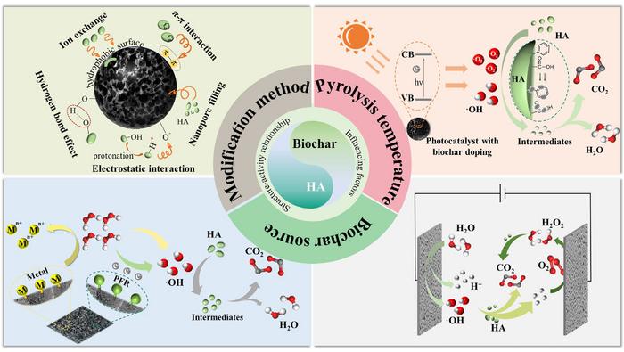 Review of modified biochar for removing humic acid from water: analysis of structure-activity relationship