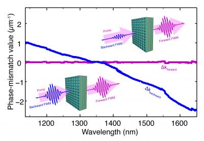 Zero Index Metamaterial Phase Mismatch-Free
