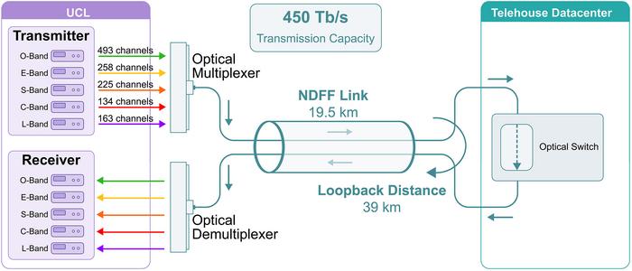 Figure 2. Schematic diagram of the transmission system using O-, E-, S-, C- and L-band signals