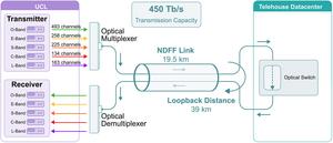 Figure 2. Schematic diagram of the transmission system using O-, E-, S-, C- and L-band signals