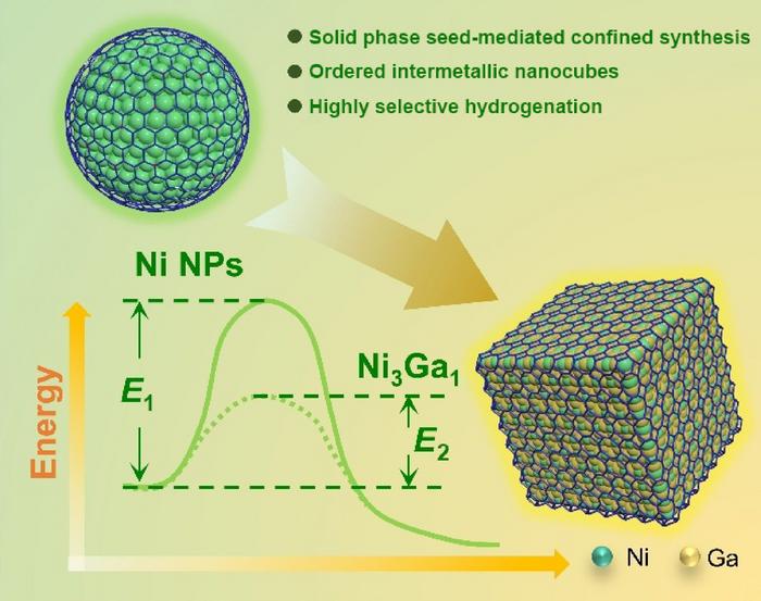 Seed-Mediated Solid-Phase Synthesis of Carbon-Confined Ni3Ga1 Intermetallic Nanocubes for Highly Selective Hydrogenation