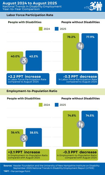 nTIDE Year-to-Year Comparison of Labor Market Indicators for People with and without Disabilities