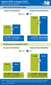 nTIDE Year-to-Year Comparison of Labor Market Indicators for People with and without Disabilities