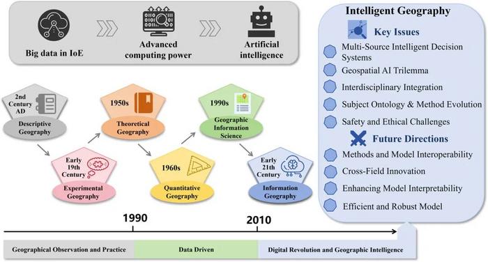 Figure: Framework diagram of Intelligent Geography
