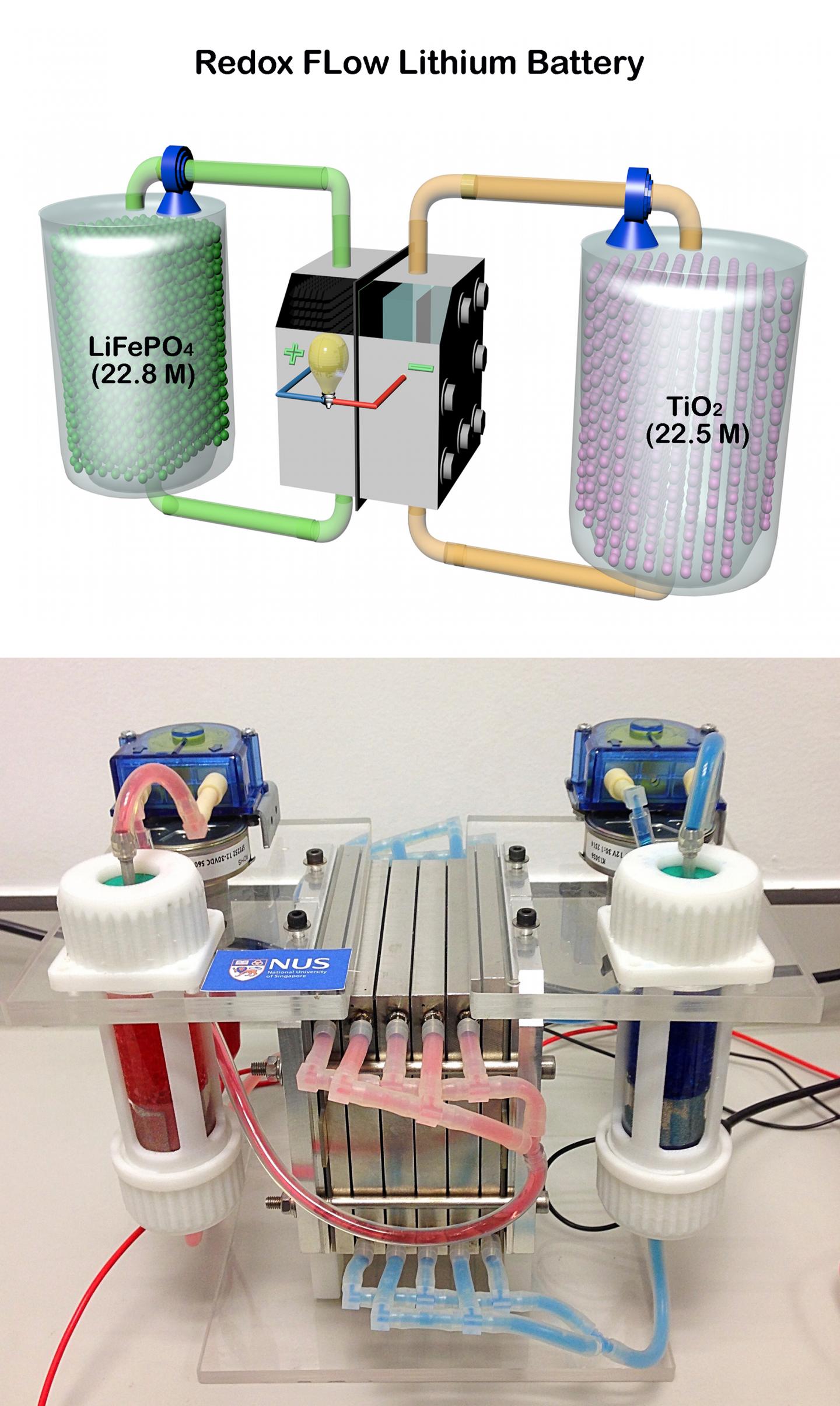 New Redox Flow Lithium Battery May be Ideal for Large-Scale Energy Storage (1 of 1)