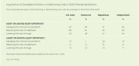 Importance of Candidate's Position on Determining Vote in 2020 Presidential Election