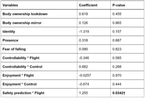 Table 1: Results of the Analysis Examining the Relationship Between Post-Experiment Questionnaire Scores and the Reduction in SCR.