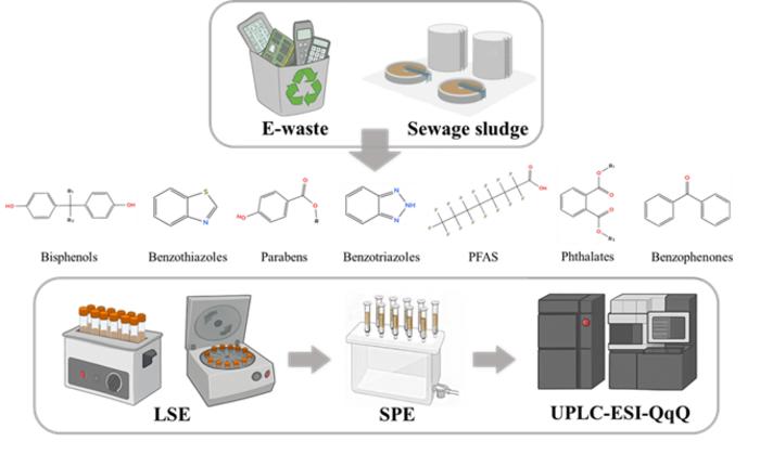This visual summarizes the two complex waste matrices investigated (sewage sludge and e-waste), the seven targeted chemical families and the analytical methodology used.