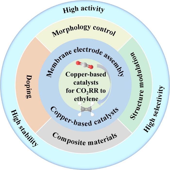 Cu-based Catalysts for CO2RR to Ethylene in Membrane Electrode Assembly