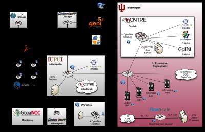 Indiana University OpenFlow Deployment