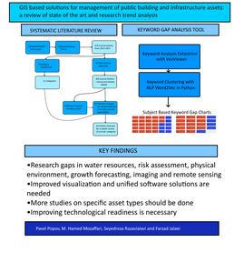 A systematic literature review was performed for the use of GIS technologies in managing public built assets. High level trend analysis was complemented with in depth study of 62 research works divided into 11 asset classes. An NLP based tool is also pres