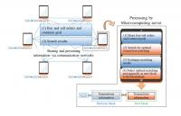 Fig. 2 Blockchain Technology for Pairing Orders Optimally