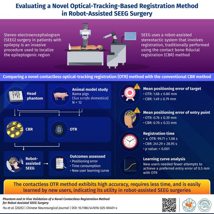 Optical tracking registration method demonstrate accuracy, requires less time, and is easily learned by a new user