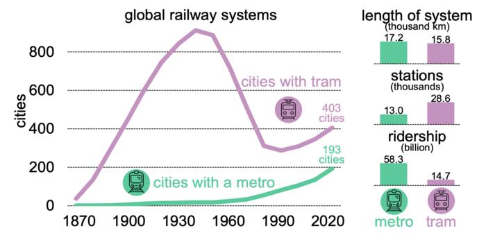 Global railway systems by metro and tram coverage, length, stations, and ridership