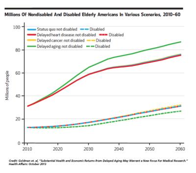 Number of Disabled Elderly Americans 2010-2060