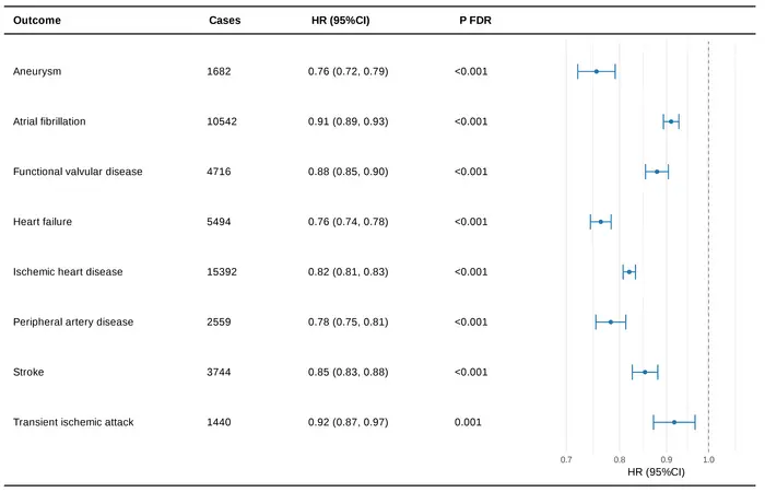 Associations between cardiovascular health score and cardiovascular diseases in adults with hypertension.