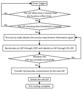 Fig. 3. The flowchart of pre-rerouting strategy. LSP, label switching path; CR-LDP, Constraint-based Routing Label Distribution Protocol.