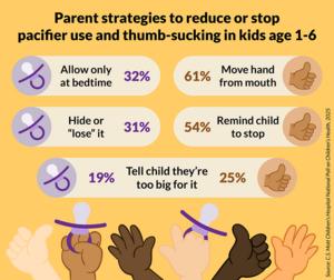 National Poll on pacifier use and thumb-sucking