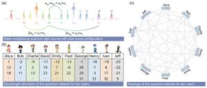 Figure 1 | Quantum entanglement network enabled by a state-multiplexing quantum light source.