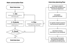 Talking to AI Before Seeing a Doctor… KAIST Develops Technology to Support Initial Psychiatric Interviews​