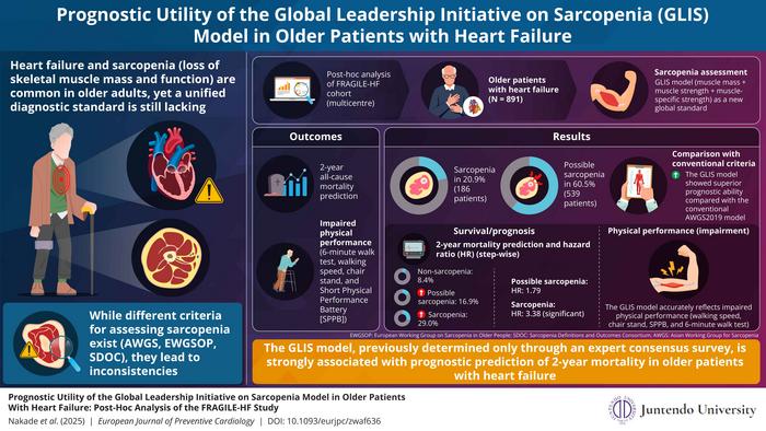 GLIS Model Predicts Sarcopenia and Outcomes in Older Patients with Heart Failure