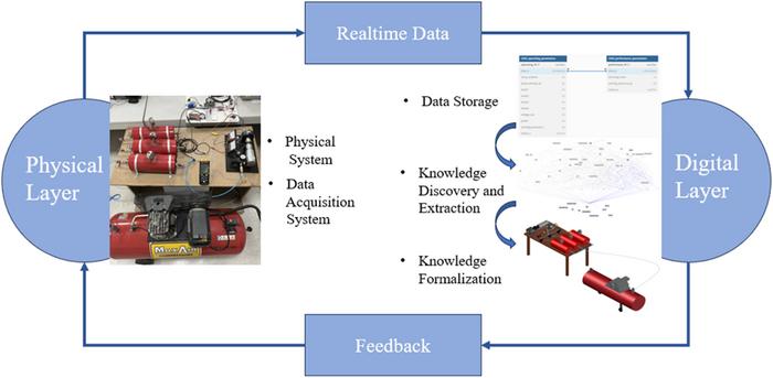 Monitoring of physical and digital layers