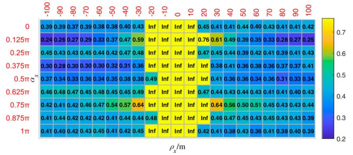 Fig. 3. Cost function’s values under different ρxS and αx when ρz = 0 and αz = 0.