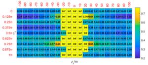 Fig. 3. Cost function’s values under different ρxS and αx when ρz = 0 and αz = 0.