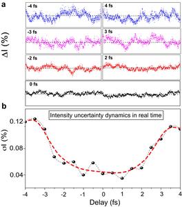 Figure 2 | First real-time measurement of quantum uncertainty.