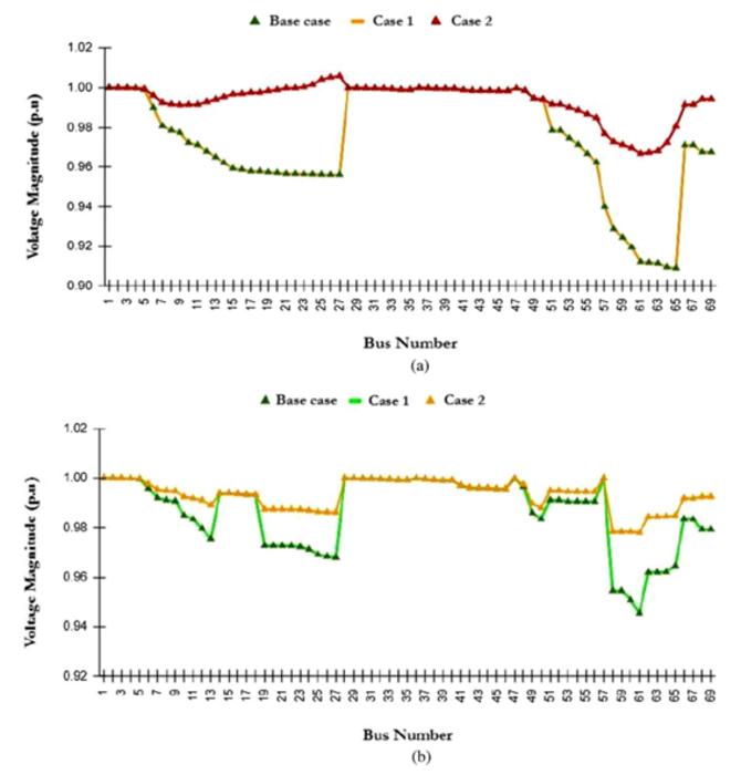 Voltage Stability Analysis in IEEE-69 Bus Systems