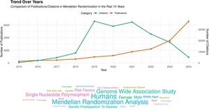 The comparison of publications/citations in Mendelian randomisation from 2015 to 2024. On the top, it reflects the trend of total publications and citations each year.