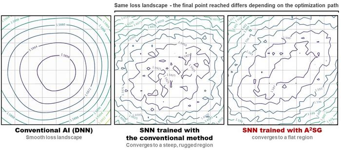 [Figure 3] Comparison of the Learning Landscapes Reached by AI Models Based on Learning Methods