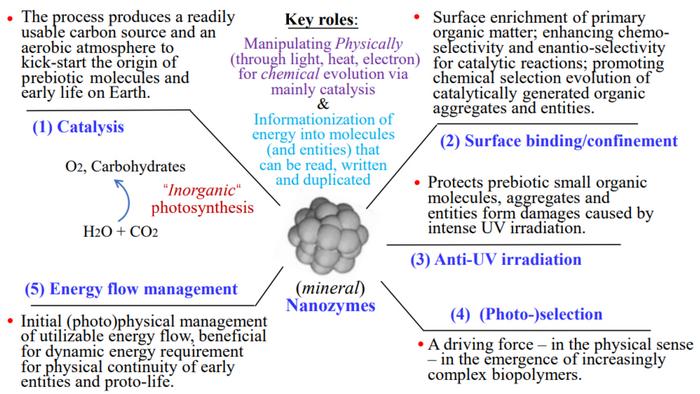 Fig.1. Multiple critical roles of natural MN-zymes in the OoL on Earth.