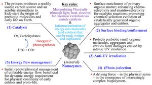 Fig.1. Multiple critical roles of natural MN-zymes in the OoL on Earth.