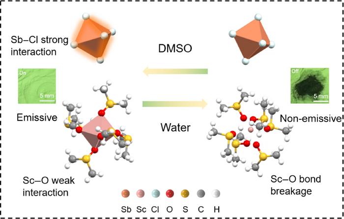 Schematic illustration for the rapid PL Switching mechanism of Sc(DMSO)6SbCl6.