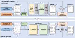 Figure 1 :  Conceptual parallels between large language models and evolutionary algorithms (using Generative Pre-training Transformer and Genetic Algorithm as examples).