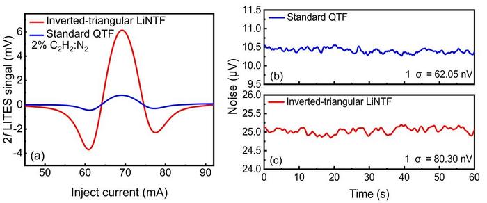 2f signals of the C2H2-LITES system with the standard QTF
