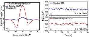 2f signals of the C2H2-LITES system with the standard QTF
