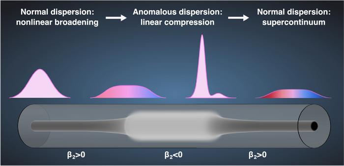 Thermally treated fibre