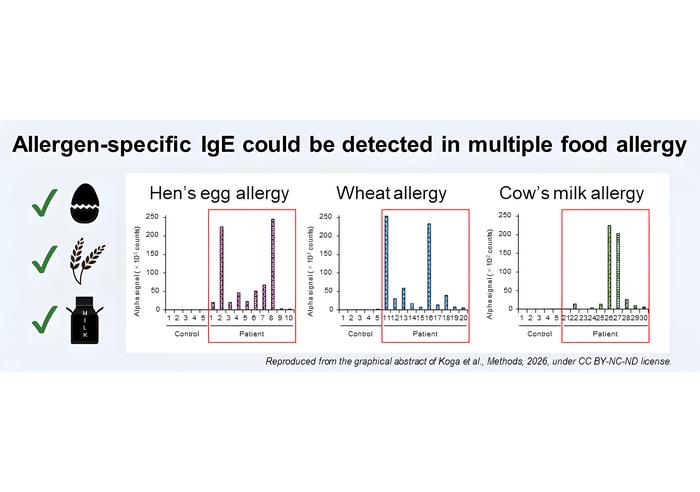 Functional allergen-specific IgE detection of improved AlphaCL method
