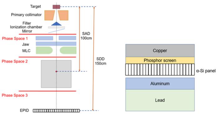 Framework of ARCHER for Varian TrueBeam accelerator