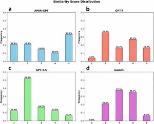Similarity score distribution.