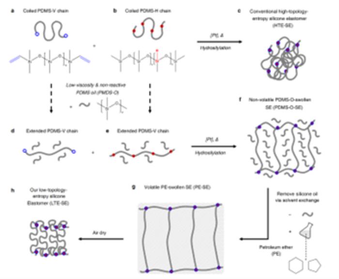 Schematic illustration of the principle and multi-step synthesis route of entropy-driven low-topology-entropy silicone elastomer networks