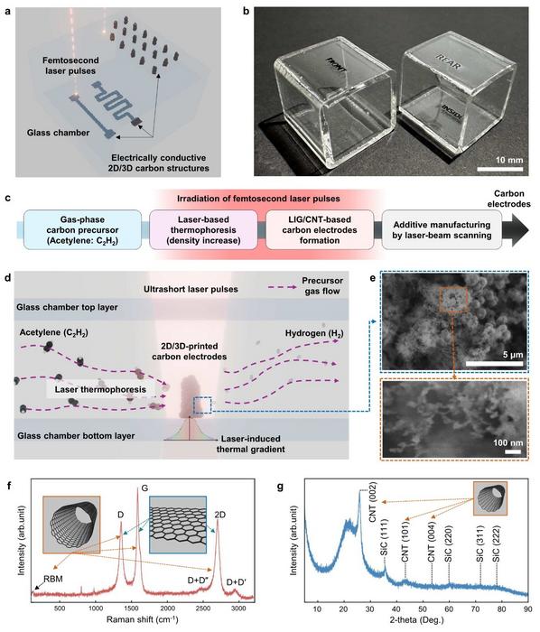 Ultrafast laser chemical vapor deposition (ULCVD) of hybrid carbon structures