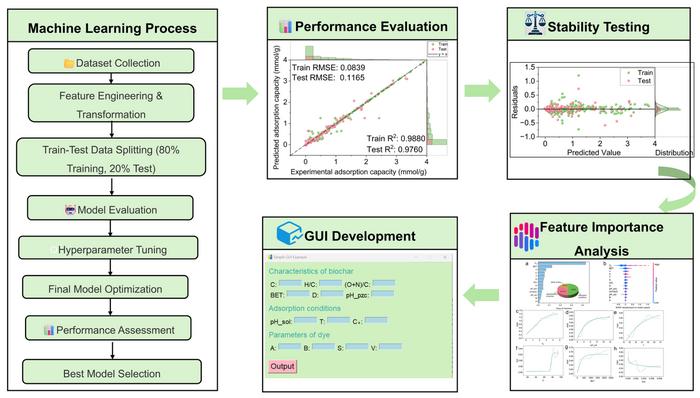 Enhanced machine learning prediction of biochar adsorption for dyes: Parameter optimization and experimental validation
