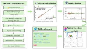 Enhanced machine learning prediction of biochar adsorption for dyes: Parameter optimization and experimental validation