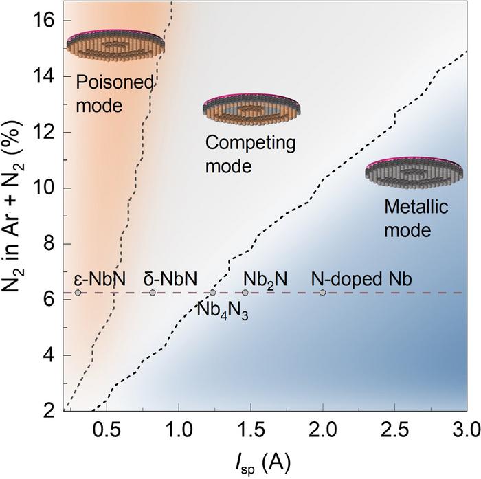 Precise modulation of NbN structure based on the SMD