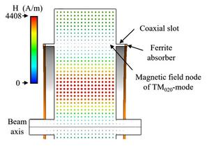 Magnetic field distribution of TM020-mode in cavity.