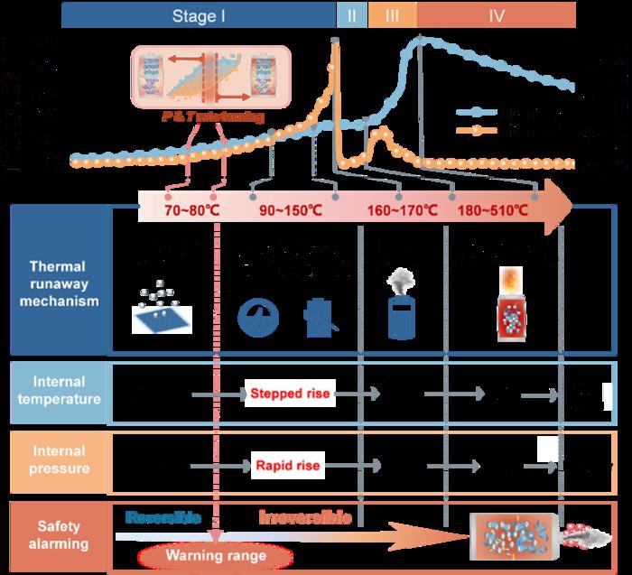 Operando monitoring of thermal runaway in commercial lithium-ion cells via advanced lab-on-fiber technologies